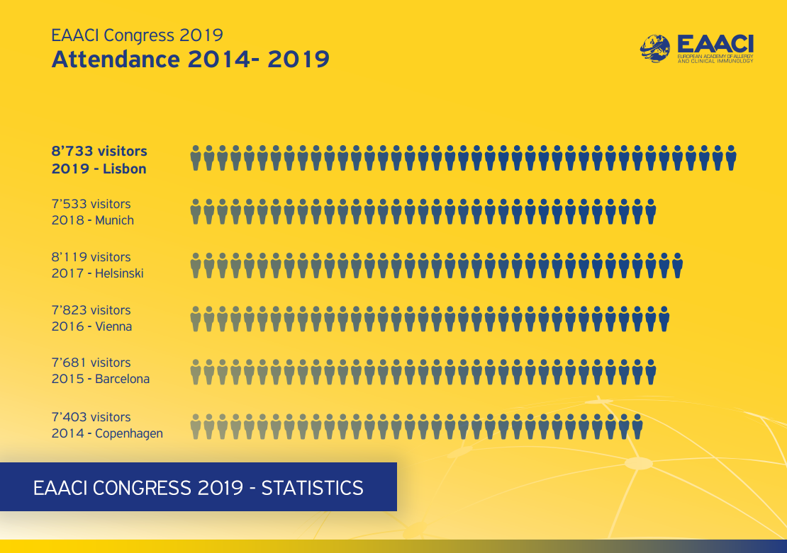 EAACI congress 2019 stats
